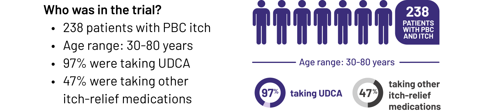 Who was in the trial? 238 patients with PBC itch. Age range: 30-80 years. 97% were taking UDCA. 47% were taking other itch-relief medications.