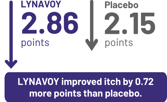 Graphic showing change in weekly itch score over 24 weeks