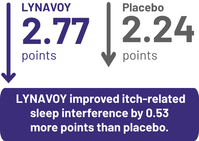 Graphic showing change in sleep score over 24 weeks